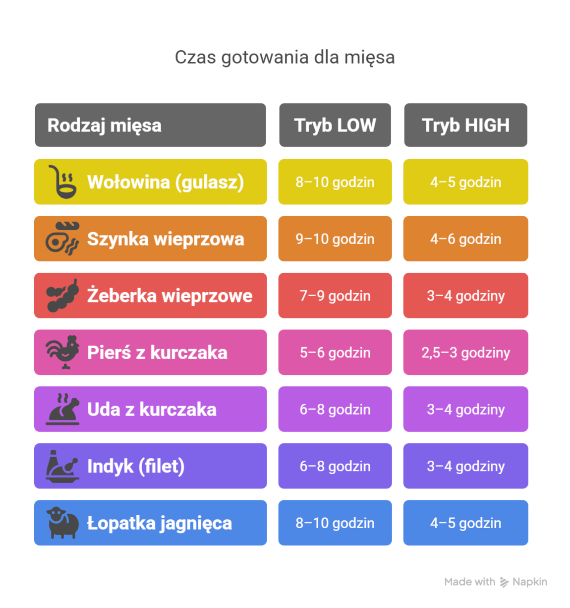 Tabela czasów gotowania w wolnowarze Crock-Pot