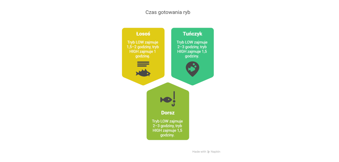 Tabela czasów gotowania w wolnowarze Crock-Pot
