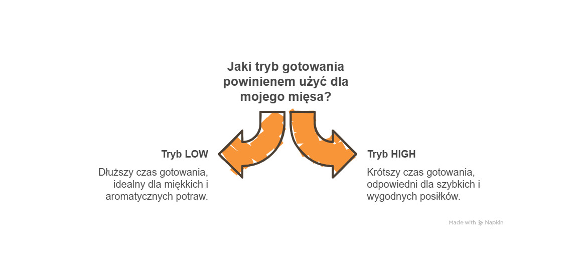 Tabela czasów gotowania w wolnowarze Crock-Pot